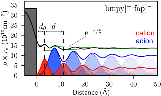 Electron density profile of the interface [fap]-[bmpy]+/Al2O3 at T=-15°C.